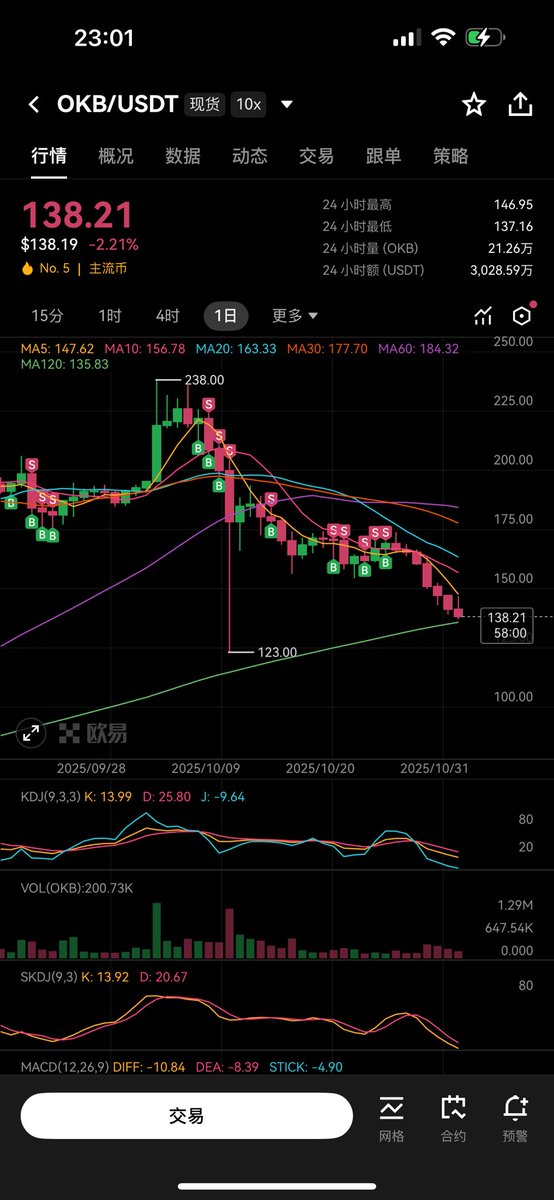 xiaomaodou_'s tweet image. 草泥马的，爆粗口了，这尼玛的三大，老奶奶下楼梯？人家cz他妈的天天奶，你他妈的装清高，装尼玛的，人家mnt市值比你高2倍，bgb市值比你高，x链meme他妈的一个不扶持，还他妈的fud，现在好了，全死了一个不剩了，人家花心思金钱去建设，你他妈的去fud，玩你麻痹，okb涨一点让人注意风险，这他妈的是人…