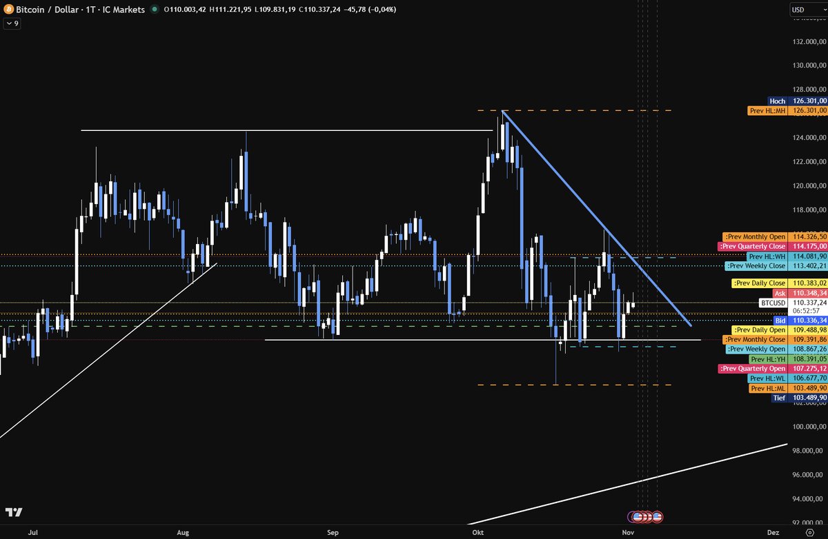 bitkaizer's tweet image. #BTC  Technical Outlook

Bitcoin continues to trade sideways between 109k–114k, trapped within well defined range highs and lows.

The downtrend line from the 126k high remains active, only a break above 114k would shift momentum. Below, 106-108k stays the key support zone. Price…
