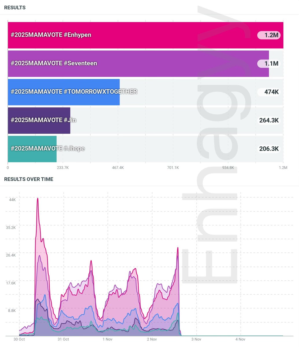 Enhagyy's tweet photo. [RESET] we need to widen the gap‼️‼️

— Please mass RT and REPLY with the tags for ENHYPEN (Use images/gifs with the tags to avoid having them flagged as spam)

I vote for #enhypen on #2025MAMAVOTE https://t.co/2ERtWaJF4m