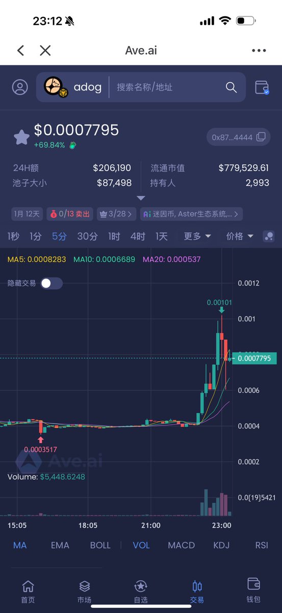 @ShiLLin_ViLLian $adog also pump 

ster szn, that’s mean $adog is coded 

First aster paired memecoin

0x87241b1b7Fd82Cf4F4842f195909cA69aA6E4444