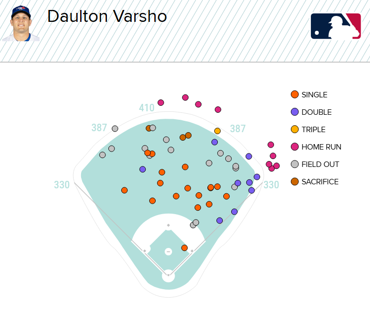 TheWARmonger_'s tweet photo. Every line drive Daulton Varsho hit this season: https://t.co/eRvQUMk0yI