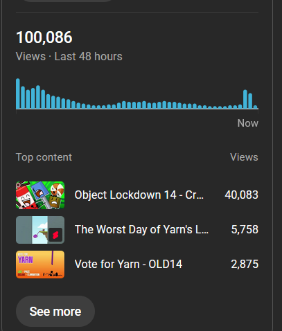 ObjectLockdown's tweet image. FIRST TIME HITTING 100K VIEWS IN UNDER 2 DAYS!!!! THANK U ALL SO MUCH FOR THE SUPPORT 😭😭😭😭😭😭😭