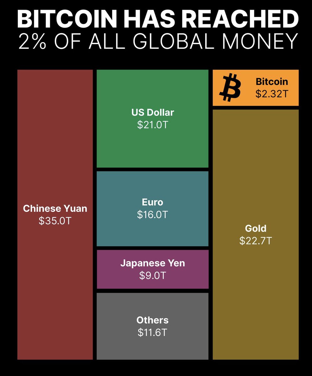 #Bitcoin has reached 2% of the global money supply.