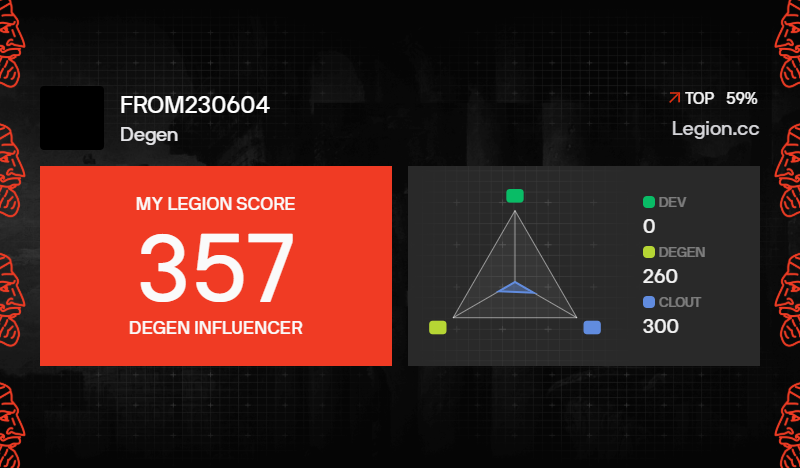 I got a Legion Score of 357 on <a href="/Legiondotcc/">LEGION</a>

Check it out: legion.cc/profile/af7182… 

<a href="/useTria/">Tria</a> <a href="/NozomiNetwork/">Nozomi</a>