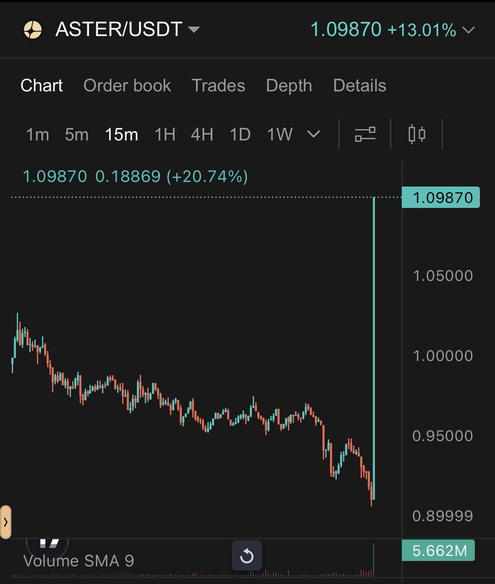 hasivcs's tweet image. &quot;Crypto is safe&quot; 
&quot;There&apos;s no manipulation in crypto&quot; 

Meanwhile 👇
