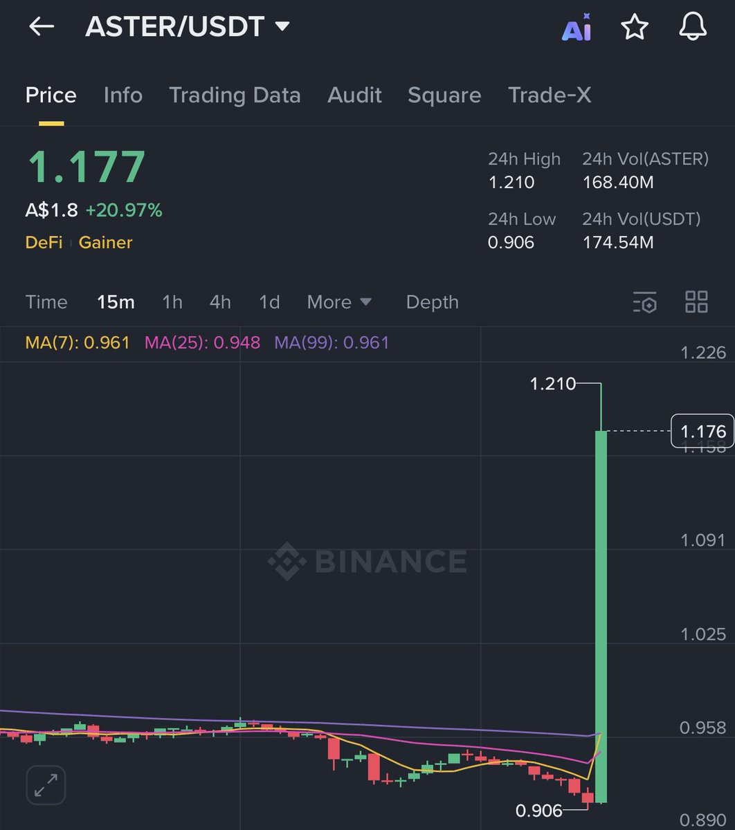 CZ candle on $ASTER 

Bro is the number 1 KOL, please keep pumping my bags. 

$ASTER TO $10