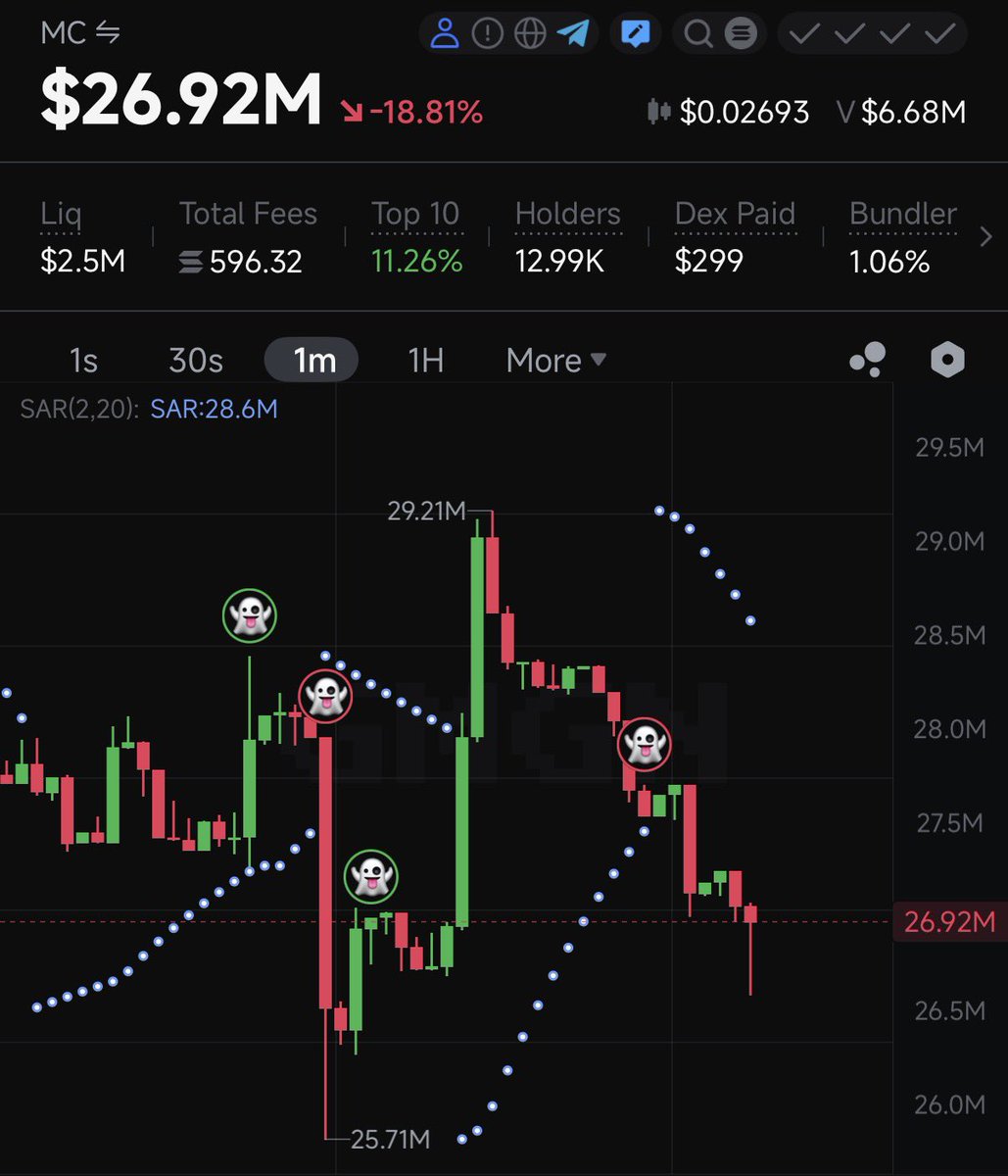 Really solid trading

<a href="/StackerAgent/">Stacker Agent AI</a> is locked in

Bought when momentum shifted and sold fast before the dump 

Bought again as we reversed. 

Held the pump - opportunity was bigger

Sold on reversal to still lock in small gains 

This is 100% AI driven