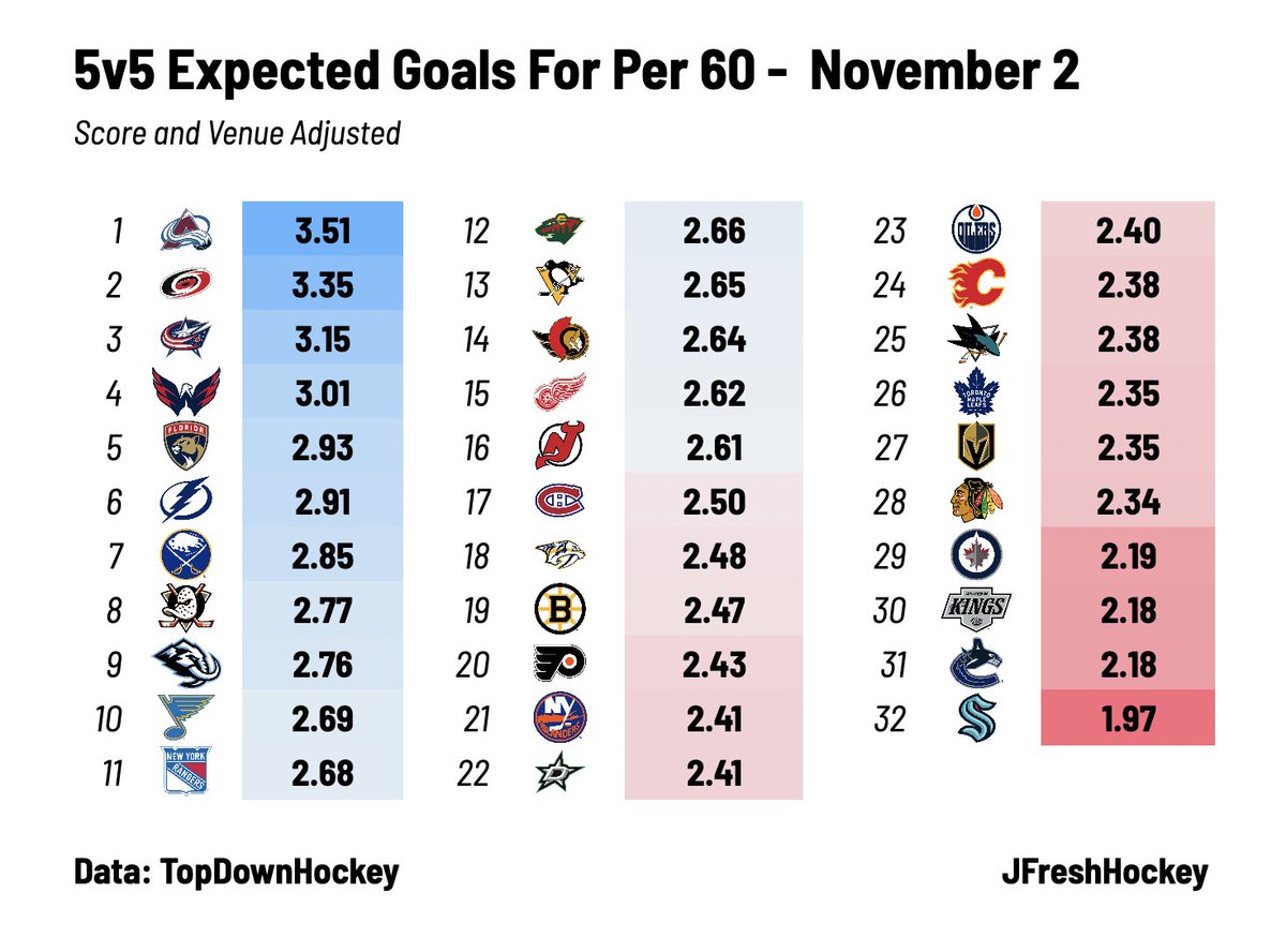 5v5 xGoals For - November 2