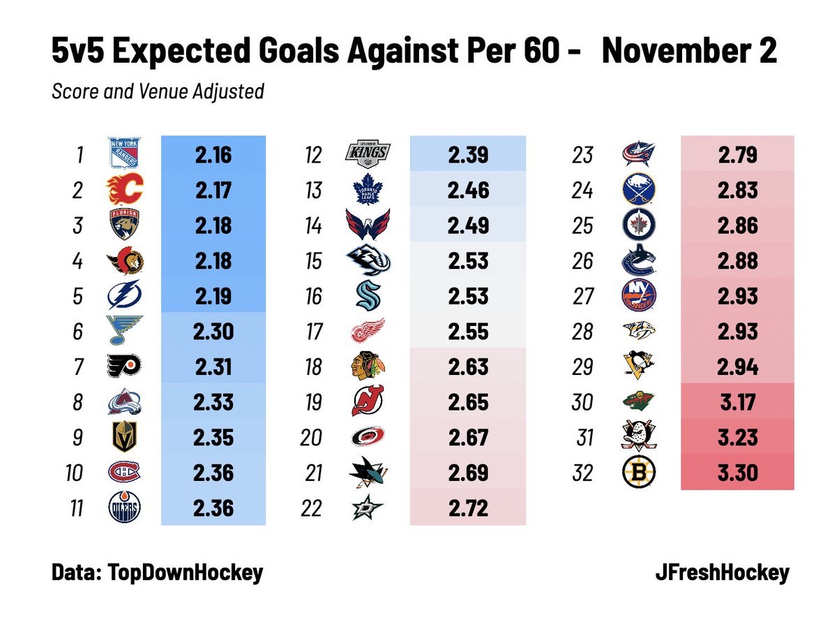 5v5 Team Defence - November 2