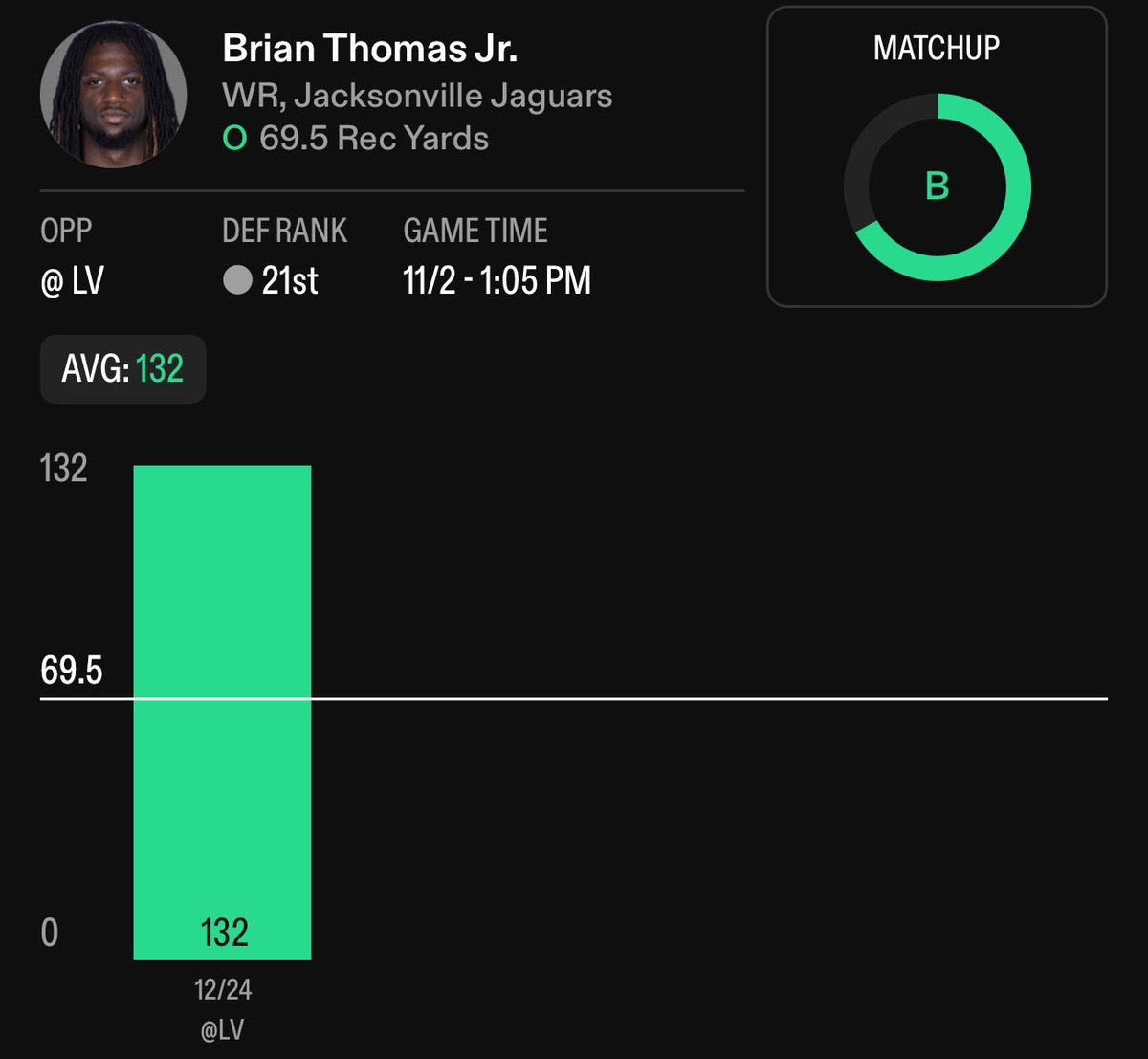 feenieprops's tweet photo. NFL Week 9 Play #2

Brian Thomas Jr Over 67.5 Rec Yards 💤

Over 1/1 Against the Raiders✅

Over 1/1 but this is with Mac Jones as his QB; however this is the softest secondary BTJ has faced all season 

Travis Hunter hurt and trade talk rumors are going to need BTJ to step up as they are fighting for the last spot at playoff contention. He’s in a prime spot to produce 👀

🔬:@propsdotcash 

❤️=Tailing

#PrizePicks #NFL #GamblingX #NFLBets