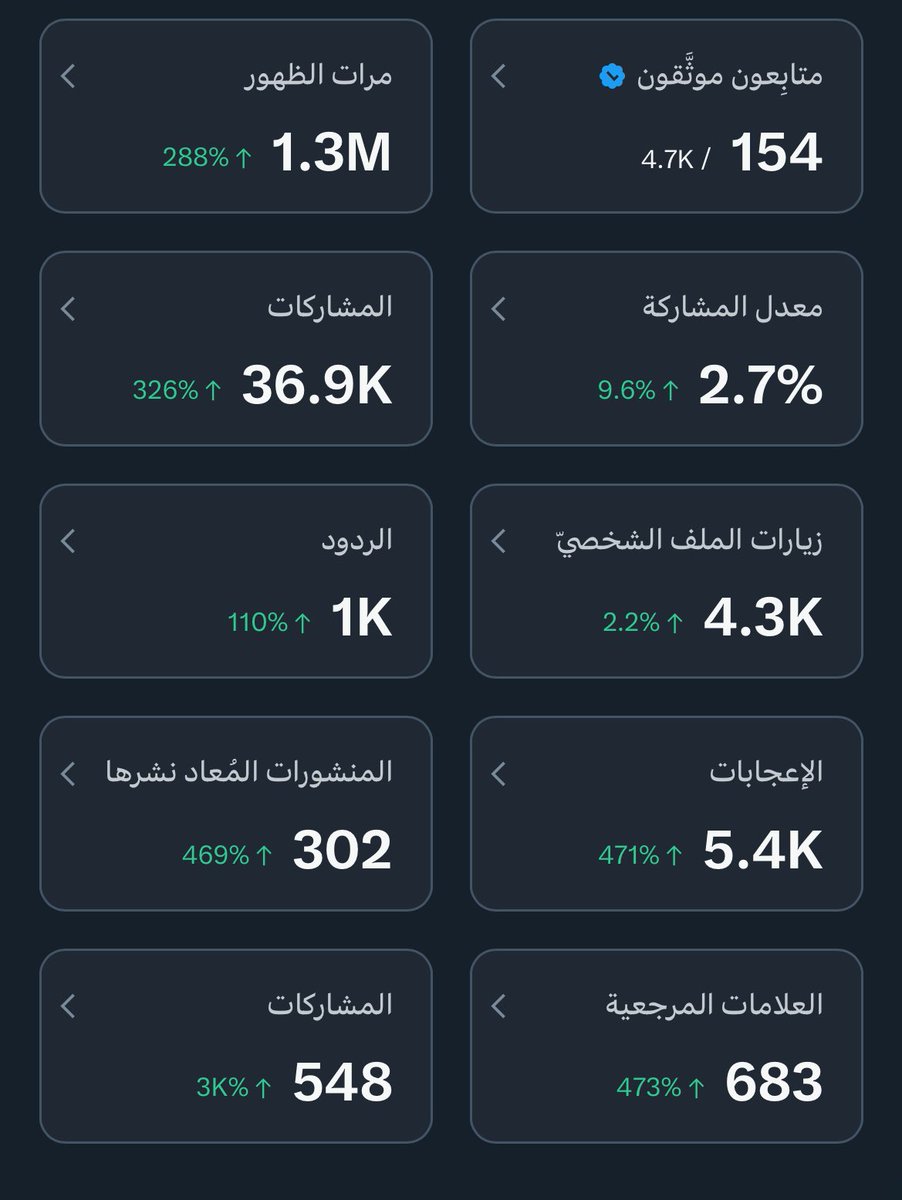 هذي مشاهدات حسابي اخر اسبوع 
, فتحت باب الإعلانات بأسعار بسيطة الي عنده رغبة الخاص مفتوح 

ومانستغني  عن دعمكم يحبايب 🖤