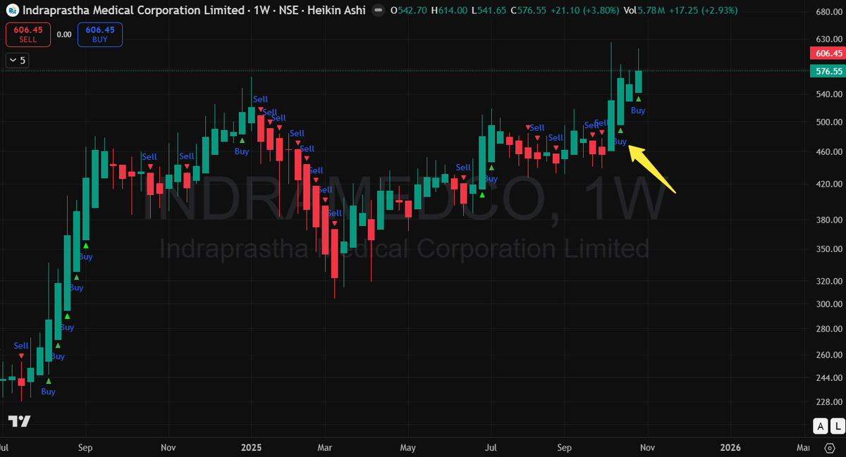 TradeInMomentum's tweet photo. 🚀 #INDRAMEDCO is witnessing strong bullish momentum backed by stellar fundamentals and robust technicals.
EPS grew at 38% CAGR (3Y), ROE at 18.9%, and debt remains minimal (~5.5%).
Healthcare momentum + consistent profits = investor confidence 💪
#StocksToWatch #Healthcare https://t.co/rnGbdk9mBm