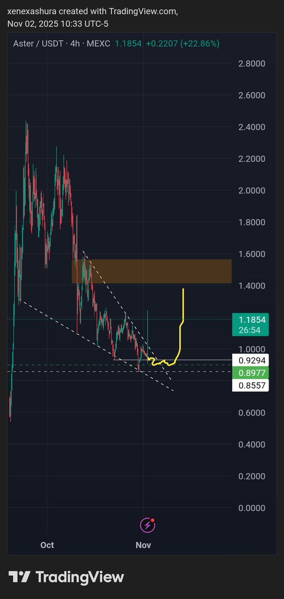 Man my notication alert didnt got hit im mad $ASTER #crypto #trading #altcoins #ASTERV