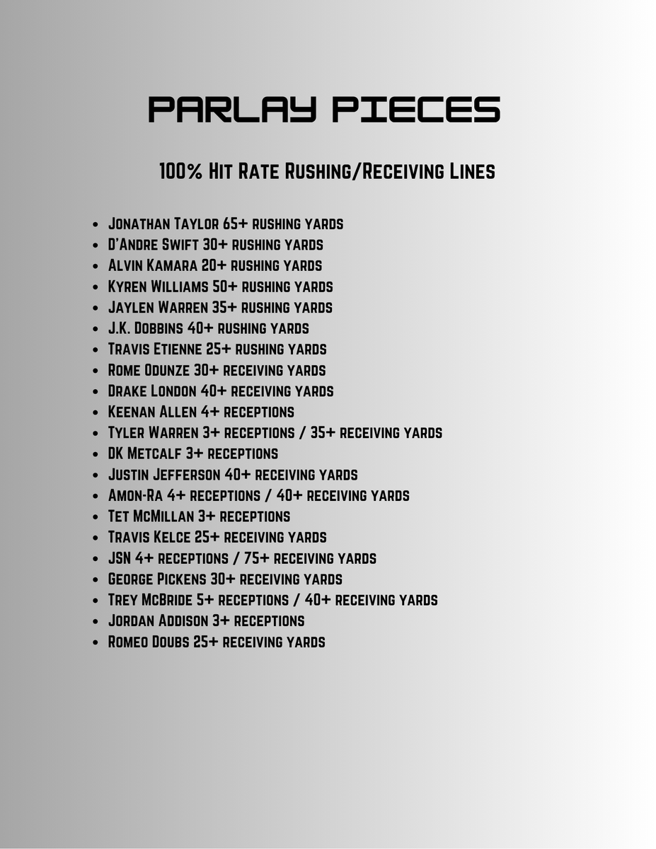 ParlayBuilders's tweet photo. And here's that list of rushing/receiving lines that have a 100% hit rate thus far

This isn't an exhaustive list of every single 100% hit rate prop, but it's a good base to start with. Best of luck on any bets🫡

#GamblingTwitter #GamblingX #NFL https://t.co/teswtOwyBh