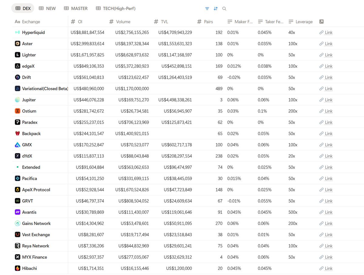 WY_mask's tweet image. Prep赛道项目梳理，谁也不说不准prep赛道还行不行，个人感觉是在走下坡路，但有些项目不刷又怕踏空

1、lighter @Lighter_xyz 当前最热门的Prep，背后是A16z
app.lighter.xyz/trade/ETH?refe…
2、edgex @edgeX_exchange 有大概700分，只希望吃口肉
pro.edgex.exchange/referral/WYMASK
3、Pacifica @pacifica_fi…