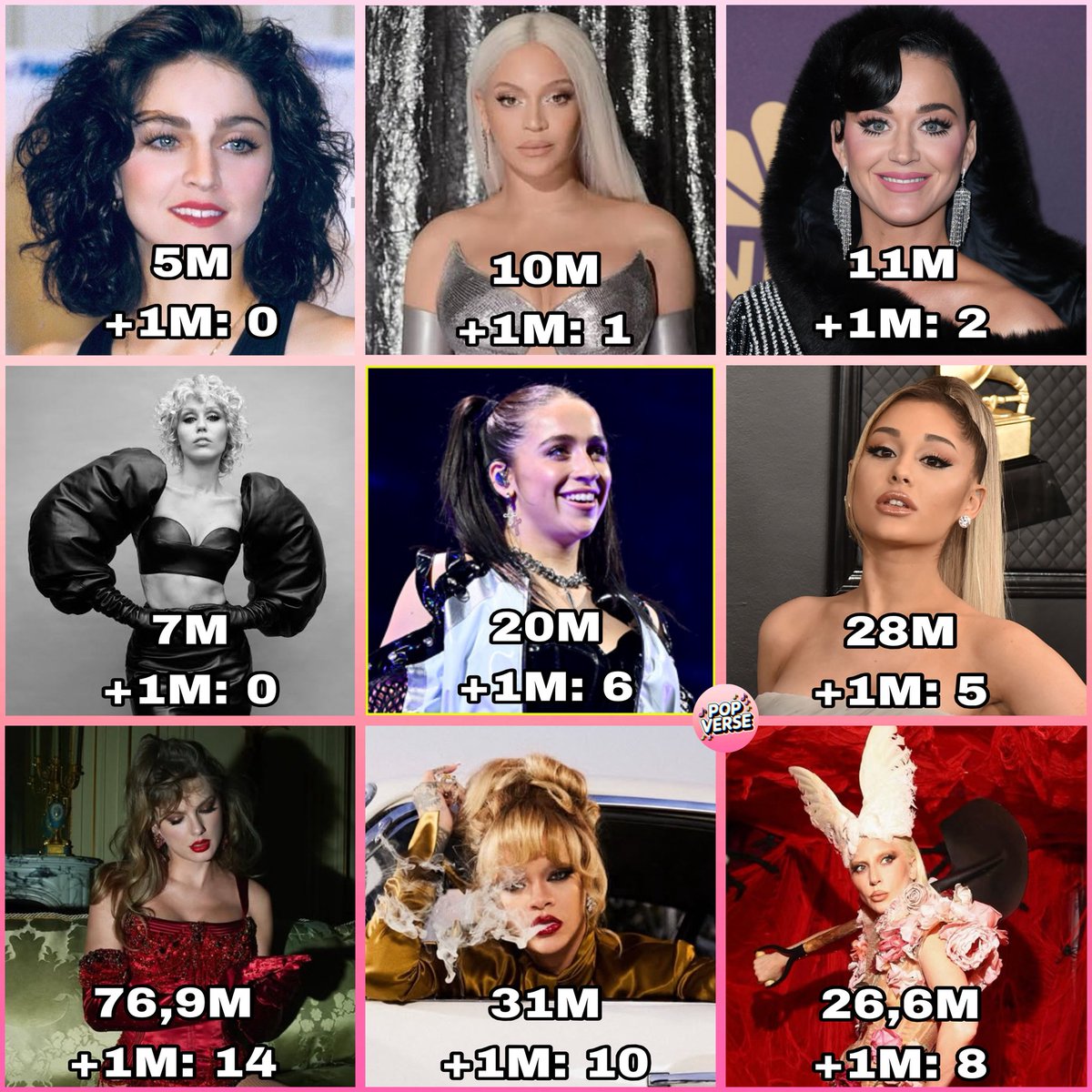 Daily streams e quantidade de músicas com +1M de algumas A-LISTs na plataforma Spotify em 31/10