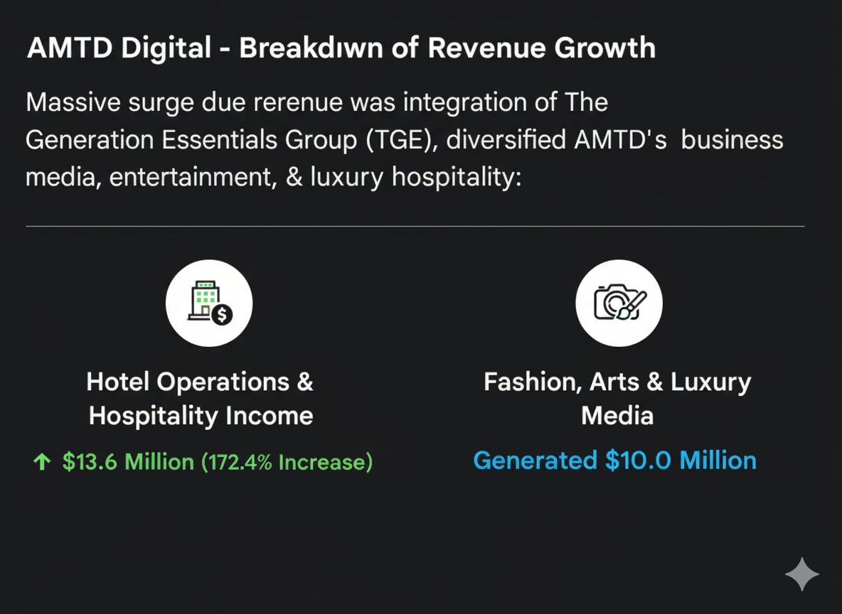 CreoleNote7's tweet image. $HKD
The hotel operations &amp;amp; hospitality income for AMTD Digital following the merger with (TGE) is highly lucrative in terms of revenue led to a massive surge in revenue for AMTD Digital.

TGE diversified AMTD Digital&apos;s business into media, entertainment, &amp;amp; luxury hospitality. 🔥