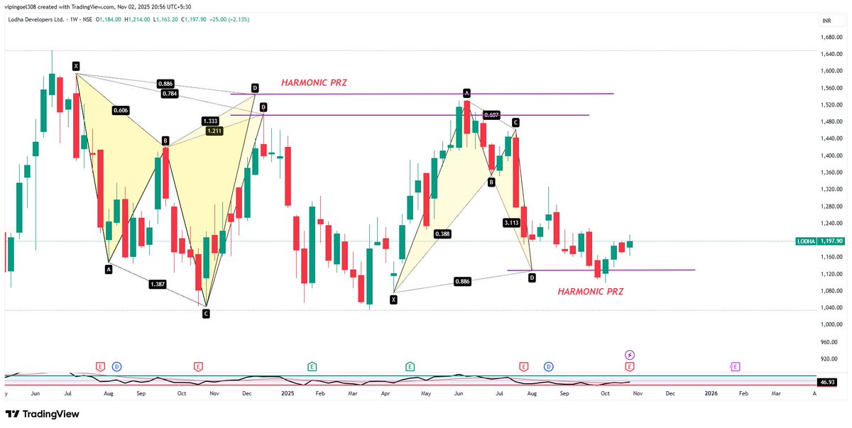 learning308's tweet image. LODHA Developers stock is ready for 5-6% ROI.

New Harmonic setup is ready &amp;amp; looks good above 1230.

Harmonic means define entry, define risk and perfect targets and dot reversal.

Join telegram for live updates, link in Bio.

#LodhaDevelopers #LODHA #Nifty #StocksToBuy…