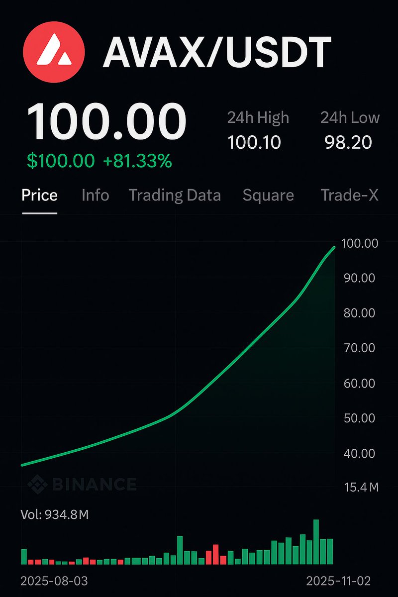 Men only want one thing and that is..
$AVAX 🔺 🚀