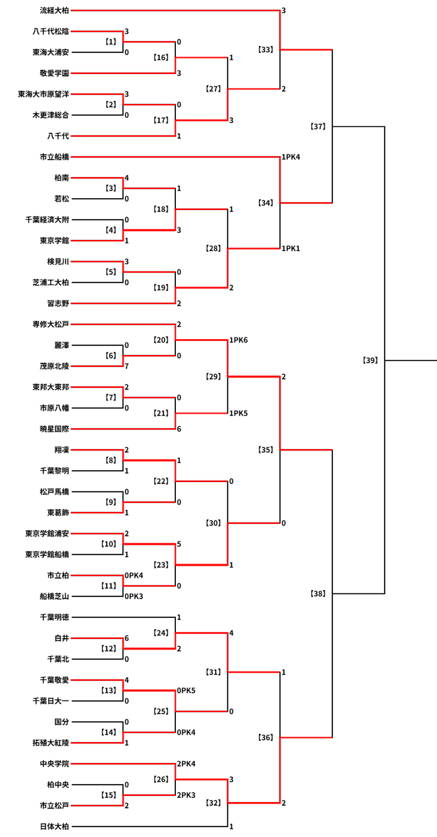 kokosoccermotto's tweet photo. ⚽高校サッカー選手権
【千葉県】予選
🔥今週末は準決勝！

✨歴代ベスト4

🆕25年
市立船橋
流経大柏
中央学院
専大松戸

◆24年
市立船橋
流経大柏
日体大柏
八千代

◆23年
市立船橋
流経大柏
日体大柏
拓大紅陵

◆22年
市立船橋
日体大柏
中央学院
習志野

◆21年
市立船橋
流経大柏
専大松戸
白井

◆20年
市立船橋
日体大柏
中央学院
習志野