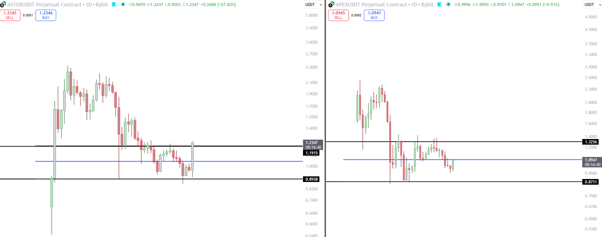 trading_axe's tweet image. CZ&apos;s average buy price of Aster is 0.9.

Reminds me of SBF with the SOL tweet.

If it gets below CZ&apos;s initial price tweet, it&apos;ll be considered a flop and they know it.

He&apos;s set a psychological floor now - which means buyers will hold and treat that level as a &quot;do or die&quot; area.…