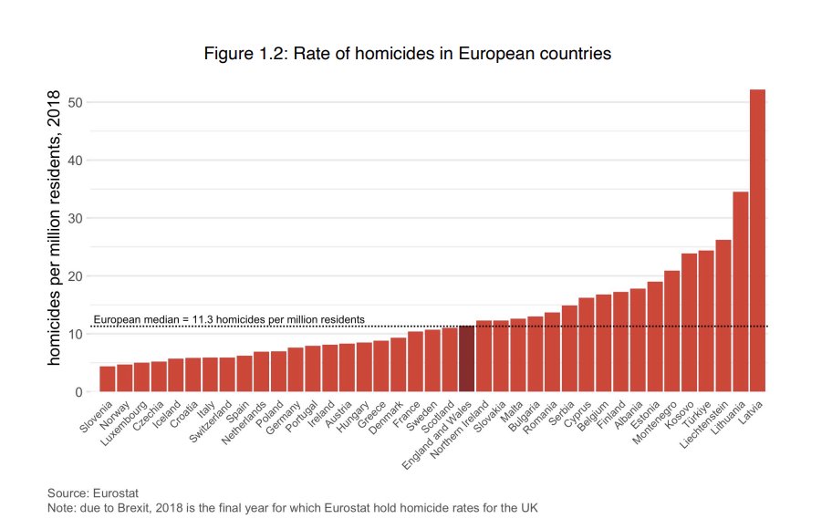 owenjonesjourno's tweet photo. The UK is bang on average for the European average of homicides.

For those blaming immigration or diversity:

Extremely white Latvia and Lithuania are top.

Countries with large foreign born populations, like Germany, Italy, Spain and France, are in the bottom half. https://t.co/cBjHco4BHB