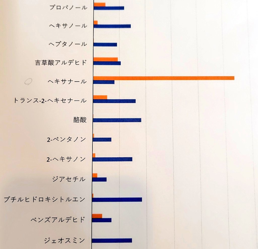 LaBelleEnfan's tweet photo. この方から出ている皮膚ガスを調べてみた🔎

◆p-ジクロロベンゼン(衣類の防虫剤やトイレの消臭剤として使われる化学物質)
◆イソ吉草酸アルデヒド(むせたような甘酸っぱく焦げたにおい)

メモ https://t.co/DLL9eG3I1E