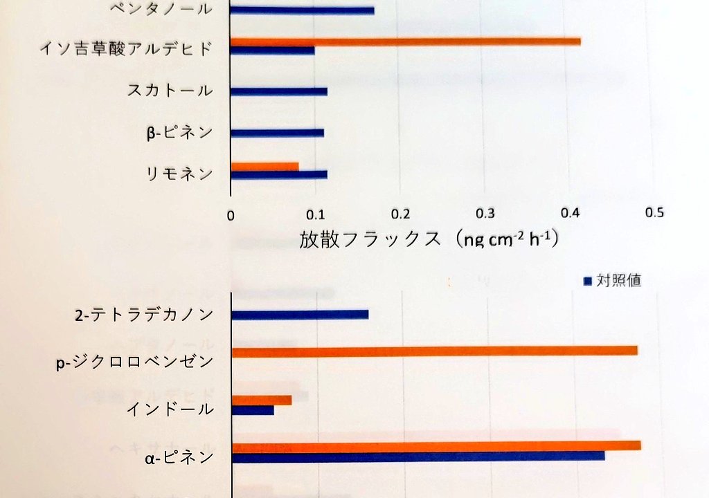 LaBelleEnfan's tweet photo. この方から出ている皮膚ガスを調べてみた🔎

◆p-ジクロロベンゼン(衣類の防虫剤やトイレの消臭剤として使われる化学物質)
◆イソ吉草酸アルデヒド(むせたような甘酸っぱく焦げたにおい)

メモ https://t.co/DLL9eG3I1E