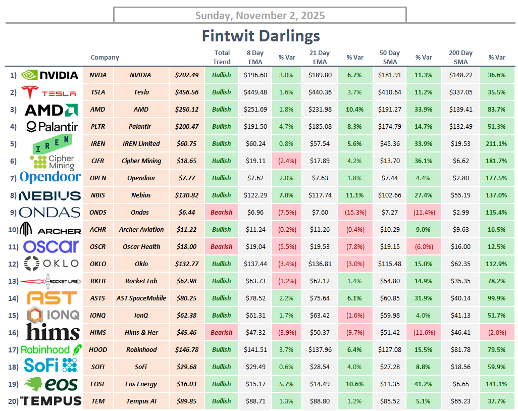 MicaelSntss's tweet photo. AI + Energy + EV combo heating up 🔥
$NVDA $TSLA $AMD $PLTR $OKLO $RKLB $IONQ $ASTS $CIFR $IREN
Momentum traders are circling — full breakdown inside👇
🔗 https://t.co/4jVyfdp1e7 https://t.co/uYbtnVN1Yd