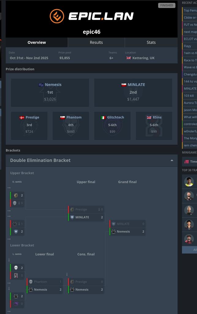 RupertHoop's tweet image. YEAAAAAAAHHHH

Epic LAN winners 🏆