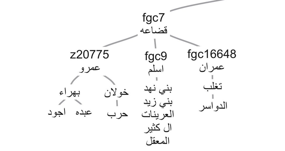 dna2013030's tweet photo. @Dos502d ماشفنا شيء معلن للعمور الا على fgc2
وين اعلان عيناتهم اللي على fgc7 ؟
ماتوصلت له انا ان الدواسر مكونه من
تغلب قضاعه fgc7-fgc16648
و تغلب ربيعه fgc5-fgc2
وجميله الوايليه fgc5-fgc2

جميله جينيا من بكر وليست من تغلب
باقي اصحاب الموروث الازدي عيناتهم يجب ان تكون خارج L222 ان وجدت. https://t.co/bQPNNKz3Yt