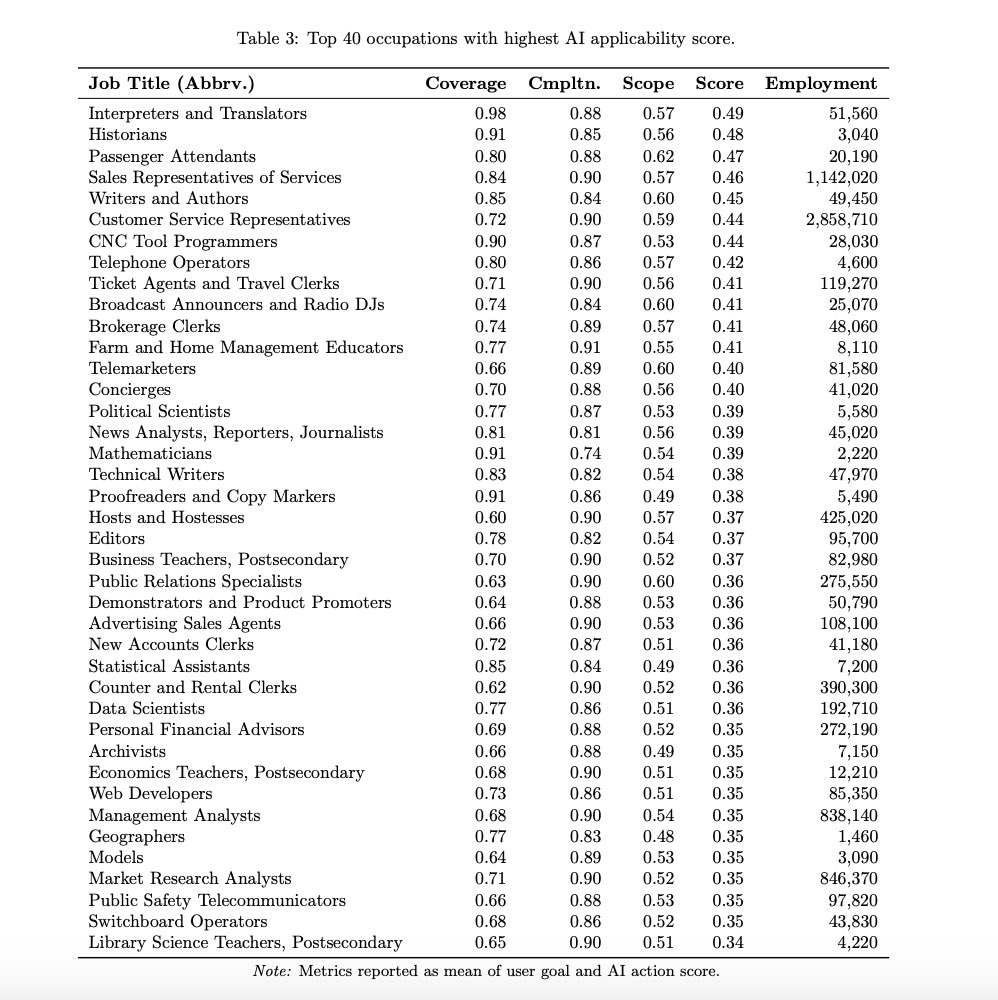 FutureStacked's tweet image. Microsoft just dropped a study showing the 40 jobs most at risk by AI and the 40 most secure.