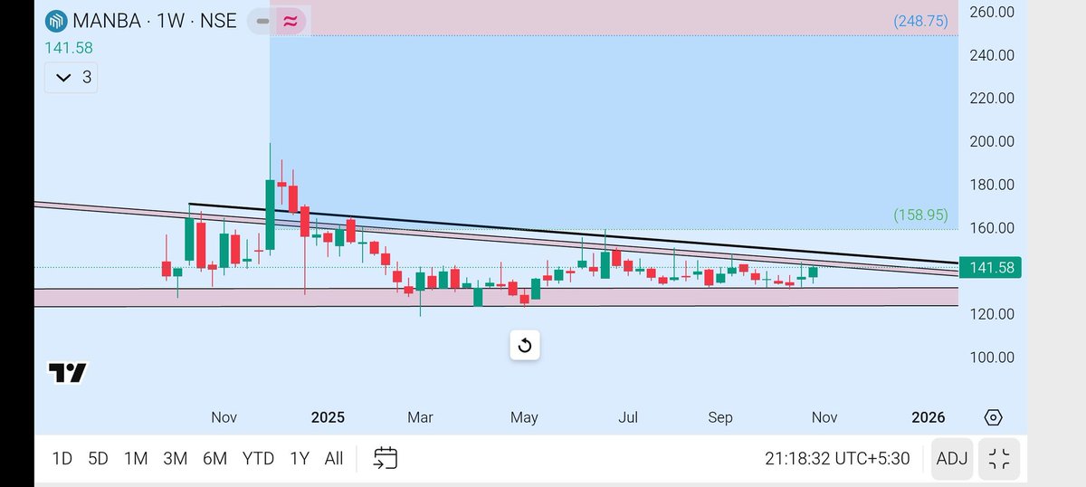 what_chart_says's tweet image. Manba Finance*l

CMP 141

Good Support near 120-125

Disclaimer - personally holding and low volume stock.