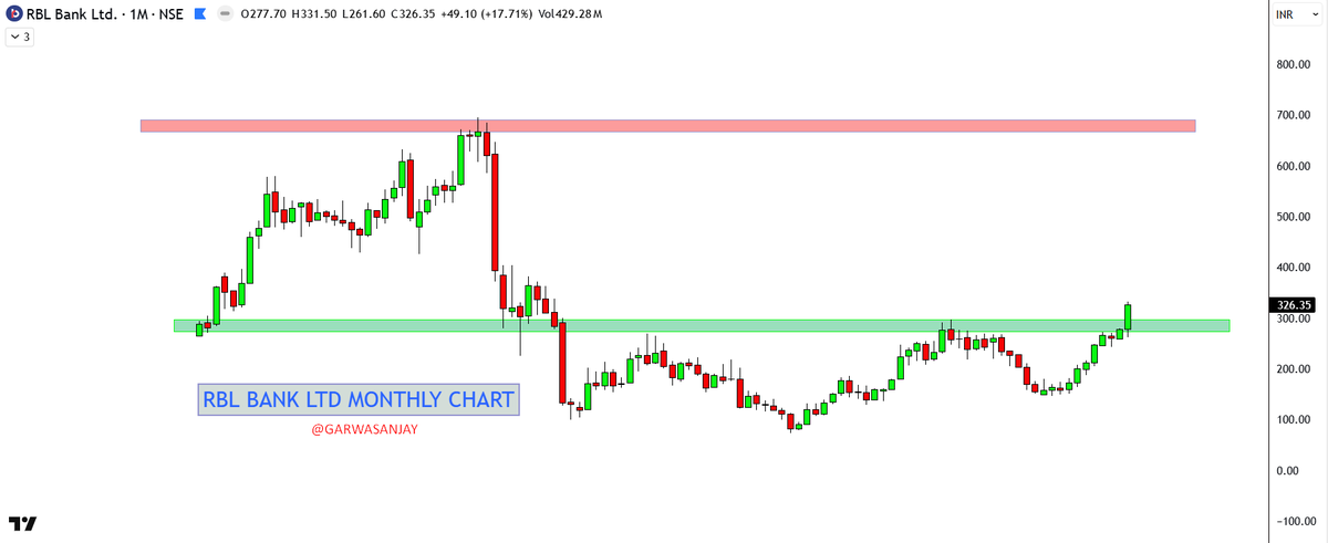garwasanjay's tweet image. #RBLBANK -Monthly Chart 

CMP-326 #investmentidea

5 year #multiyear breakout on 300

Price very confidently broke supply zone.

Sector showing more &amp;amp; more strength.

Chase till upper supply zone.