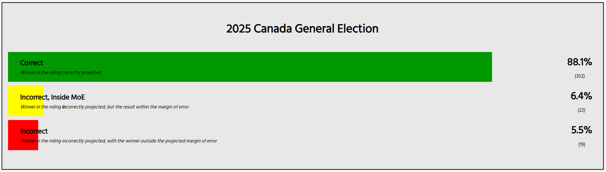 Friendly reminder that polls and models are accurate