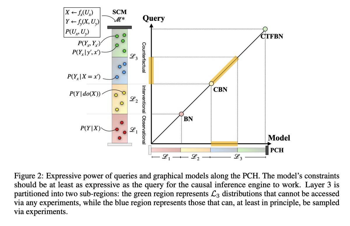 eliasbareinboim's tweet image. Hi Boris, thank you for the note -- I’d just like to clarify two small points that often cause confusion.

Regarding your first point, this is not rhetorical or anyone’s opinion -- it’s a proposition known as the Causal Hierarchy Theorem (CHT), first stated as Theorem 1 in the…