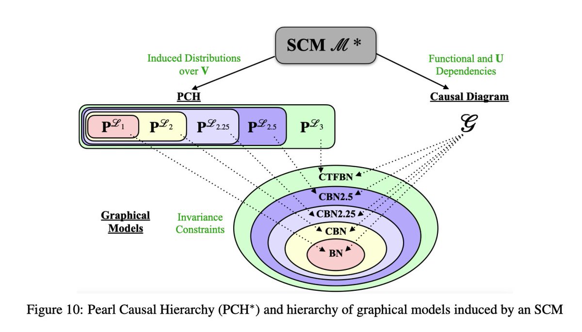 eliasbareinboim's tweet image. Hi Boris, thank you for the note -- I’d just like to clarify two small points that often cause confusion.

Regarding your first point, this is not rhetorical or anyone’s opinion -- it’s a proposition known as the Causal Hierarchy Theorem (CHT), first stated as Theorem 1 in the…