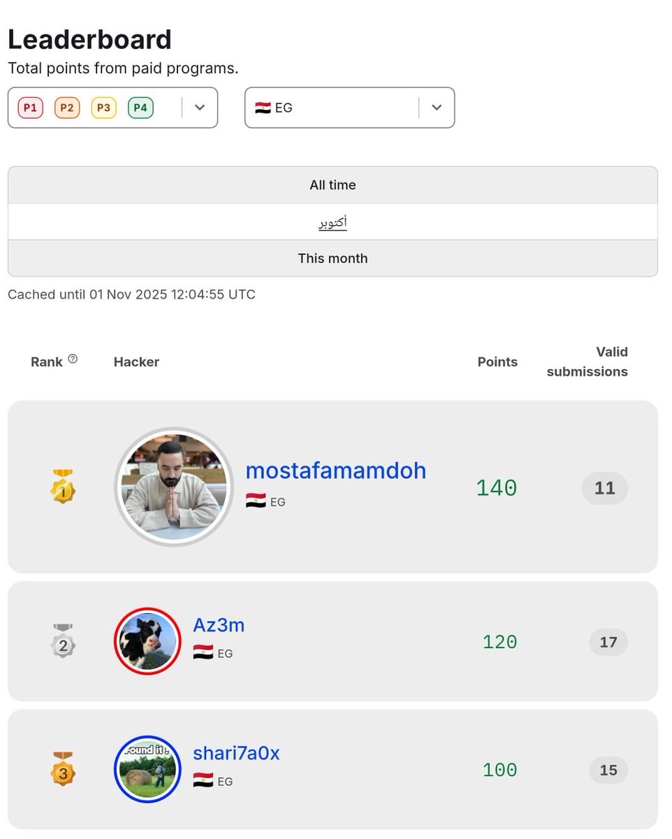 Shari7a0X's tweet image. الحمد لله علي نعمته وكرمه 

Second month in a row in the Top 3 on the Bugcrowd Leaderboard 🇪🇬
Ranked #3 in Egypt this month — really happy with the progress and motivated to keep leveling up
Always learning, always improving

#Bugcrowd #BugBounty #CyberSecurity