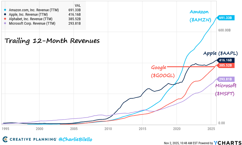  Big 4 US tech companies hit a record $1.8 trillion over last 12 months