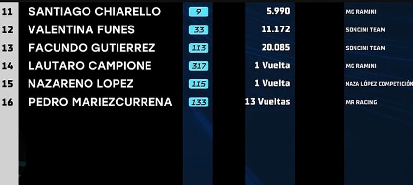 #FormulaNacional:BSAS(#CABA)-Carrera2(Final):1°#JulianRamos(MG)27'11"591-Imagen+Resultado: