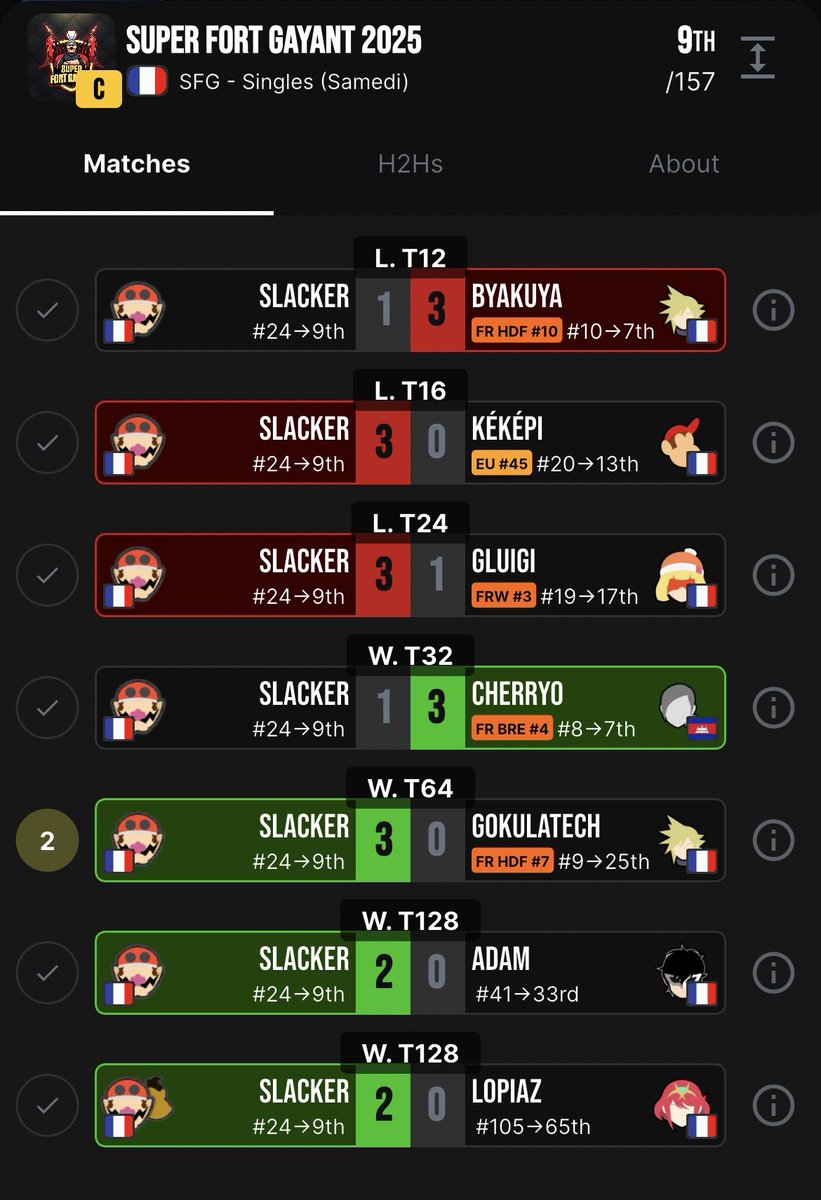 9/160 ≈ au Super Fort Gayant 🏰

Très content d'être de + en + clutch dans les moments importants ! 

J'ai beaucoup aimé Douai / Lilles, je reviendrais avec plaisir dans la région 

Wins Kéképi, Néochronos, Gluigi et Adam ✅
Loses Cherryo et Byakuya ❌