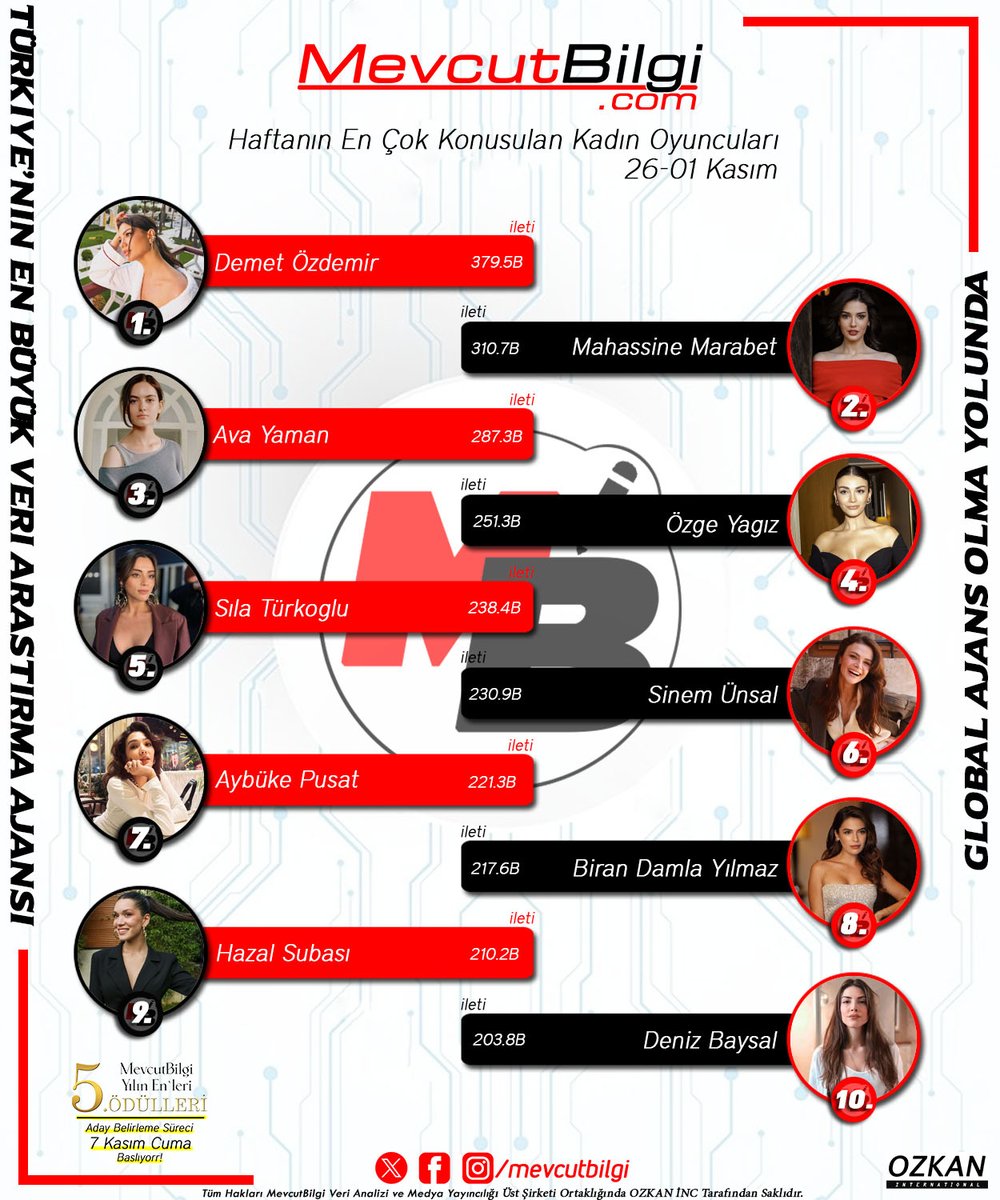 MevcutBilgi | Haftanın en çok konuşulan kadın oyuncuları listesinde #AvaYaman 3. sırada! ✨

#AvaYaman • #TaşacakBuDeniz