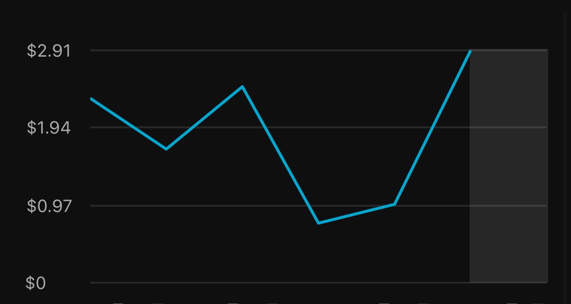9年ぶりにYouTube収益化を達成してから2週間　日給は2$くらいで推移
GPTとSUNO代の回収で終わってしまう😂