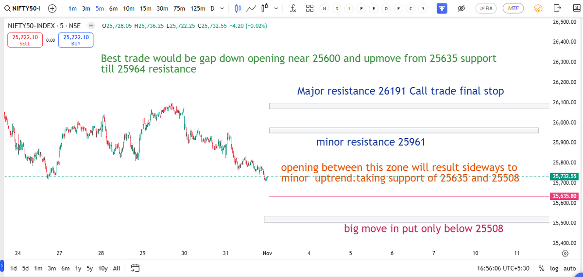 Dhanversity's tweet photo. Nifty 3rd Nov important levels. #Nifty #StockMarket #TradingSetup #trading #OptionsTrading https://t.co/l4iartQiJ1