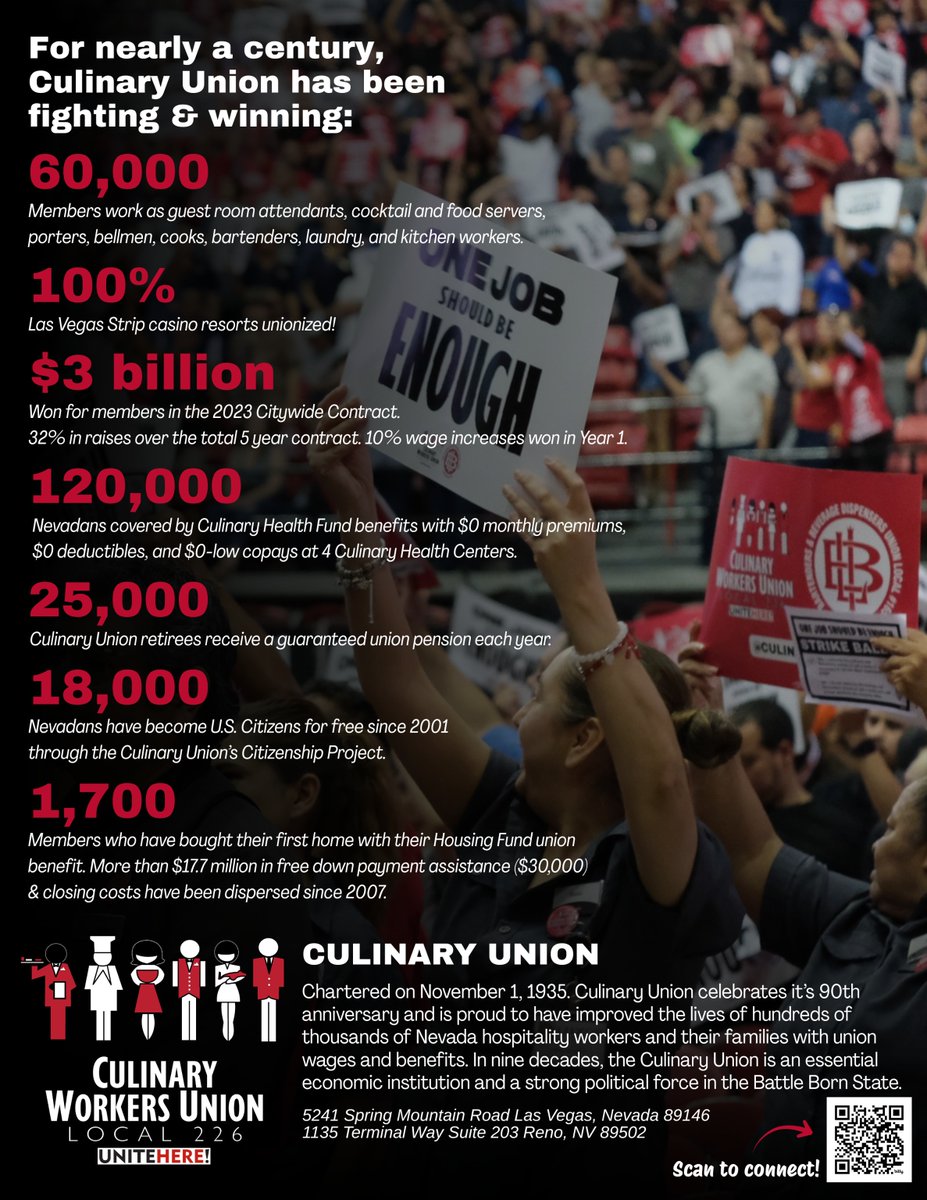For 90 years, <a href="/Culinary226/">Culinary Union</a> has transformed NV’s economy into one where hospitality workers have strong union contracts, fair wages, best health care benefits, &amp; respect on the job. Our history is proof that when workers are united, we win. Happy 90th Anniversary, Culinary Union!