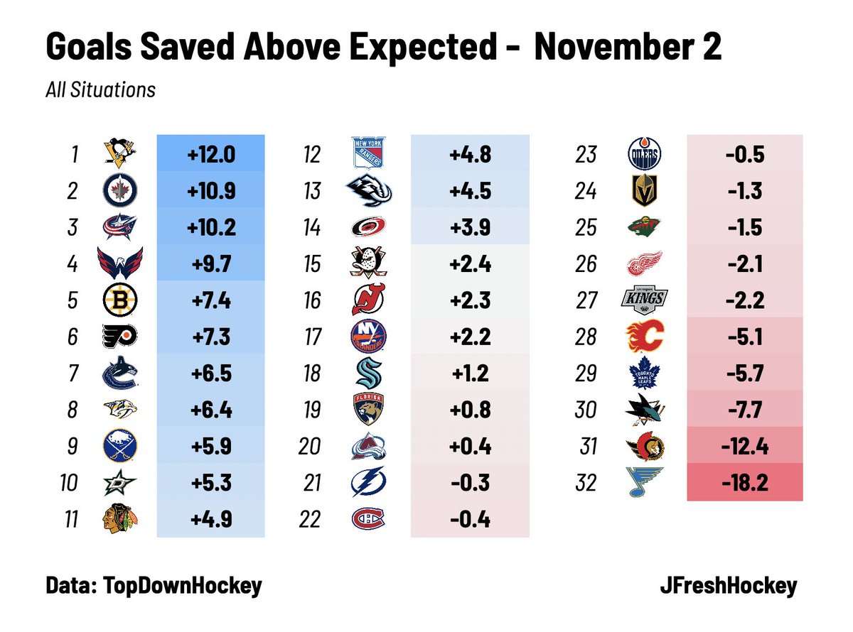 Team Goaltending - November 2