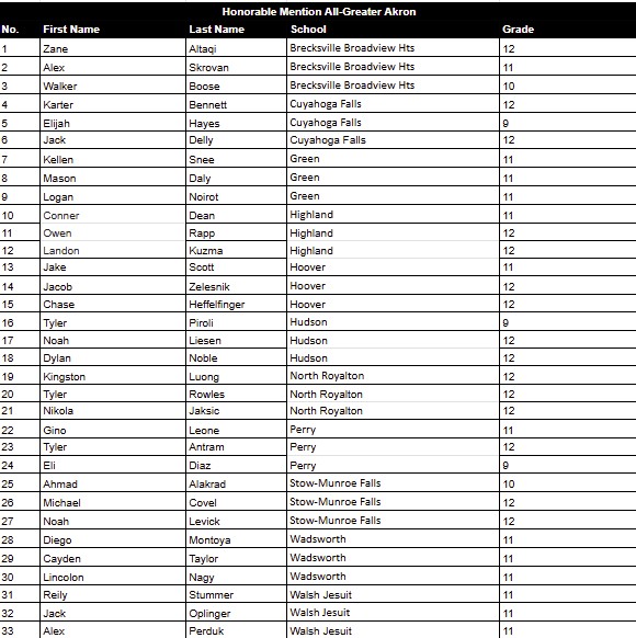 ALL DII BOYS GASSCA TEAMS

POTY: Rocco Dean <a href="/_BBHHS/">BBHHS - Go Bees</a>
OPOTY: Will Hallis <a href="/explorer_soccer/">ExplorerSoccer</a>
GKOTY: Quinn Anderson <a href="/WJsoccer/">Walsh Jesuit Mens Soccer</a>
COTY: Brad Dean <a href="/_BBHHS/">BBHHS - Go Bees</a>
Asst. COTY: Scott Zelesnik <a href="/Hoover_BoysSoc/">Hoover_BoysSoccer</a>

Congratulations to all 1st, 2nd and HM members!