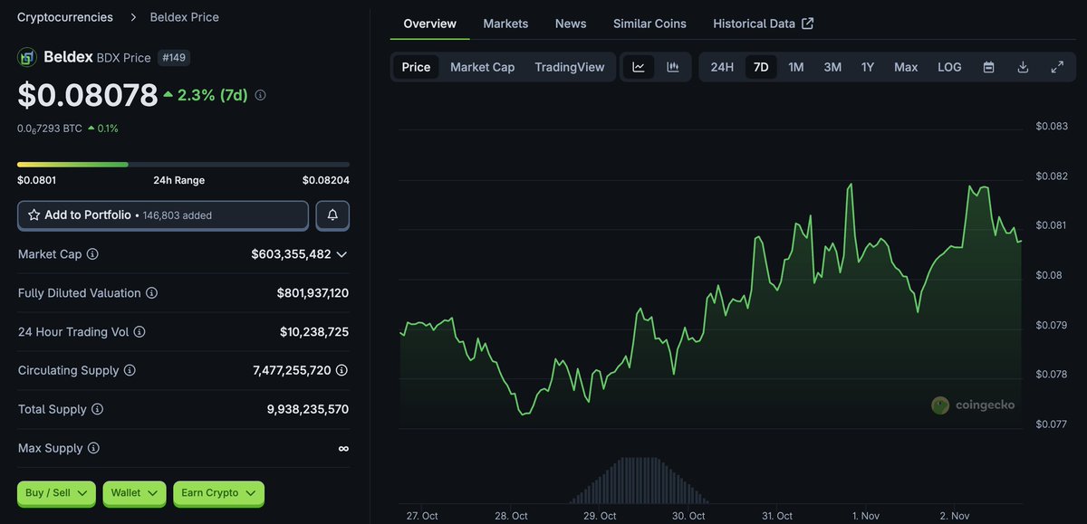 AirdropBlaze's tweet image. 🚨 $BDX is taking a vision even further and is currently only a fraction of Zcash’s size.

They’re building real-world utility around privacy, and momentum is growing fast.

ONE OF THE OG PROJECT WE PUSHER EARLY 👀🎯

#Beldex #Airdrop #Crypto
