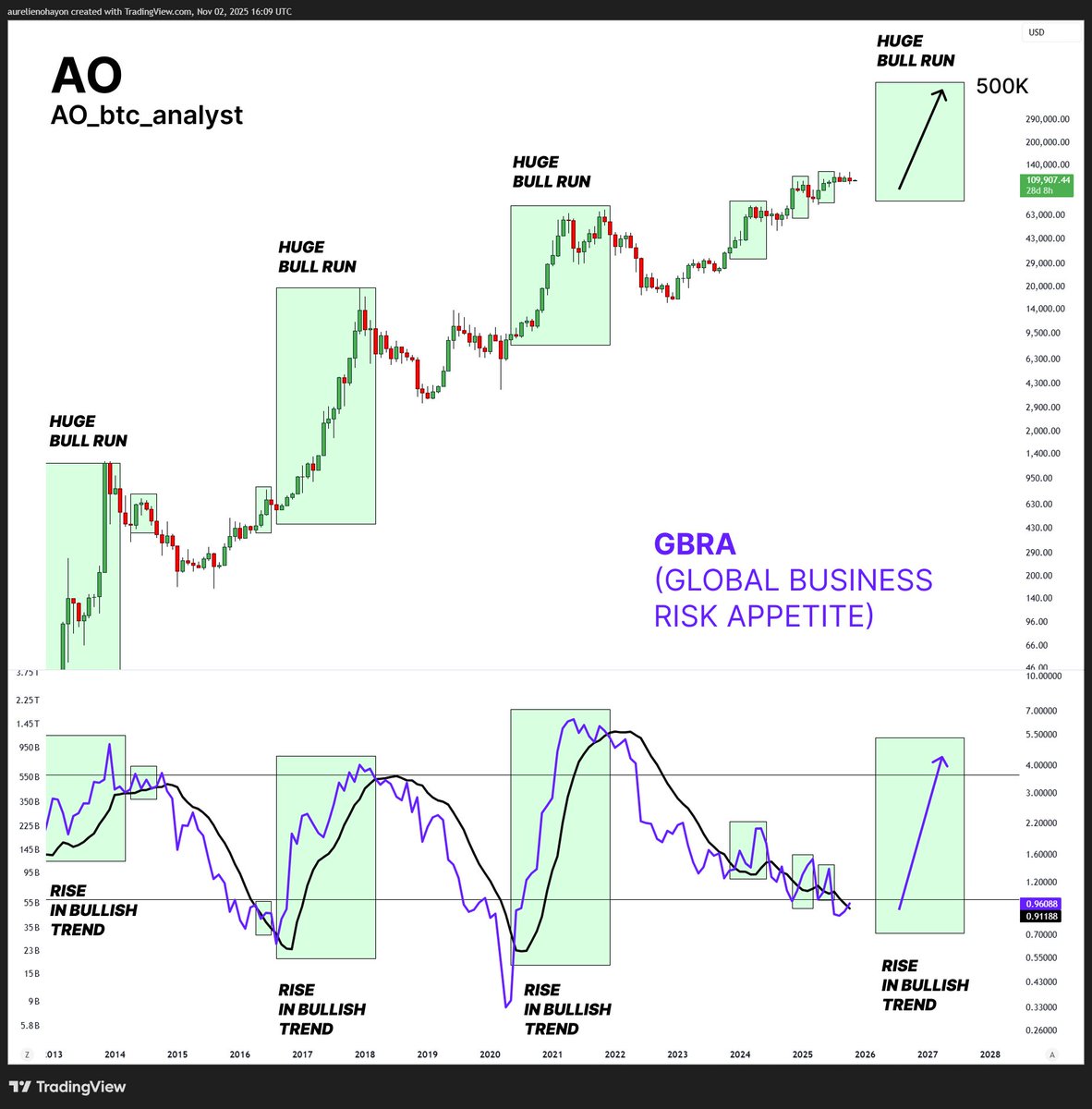 AO_btc_analyst's tweet image. #BITCOIN IS READY FOR A HUGE BULL RUN.