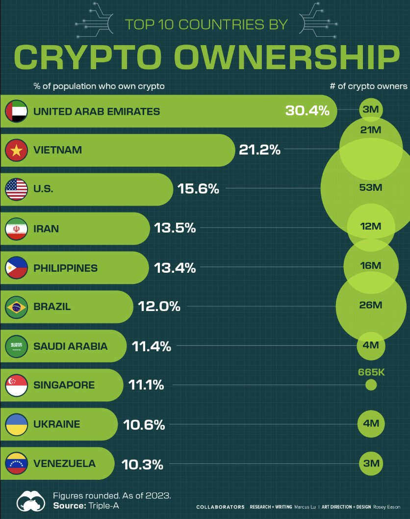🚀 New global cryptocurrency ownership data 🔍

According to recent studies, around 562 million people (≈ 6.8% of the world’s population) own $BTC and other cryptocurrencies worldwide in 2024 https://t.co/5FhY3CA3GJ